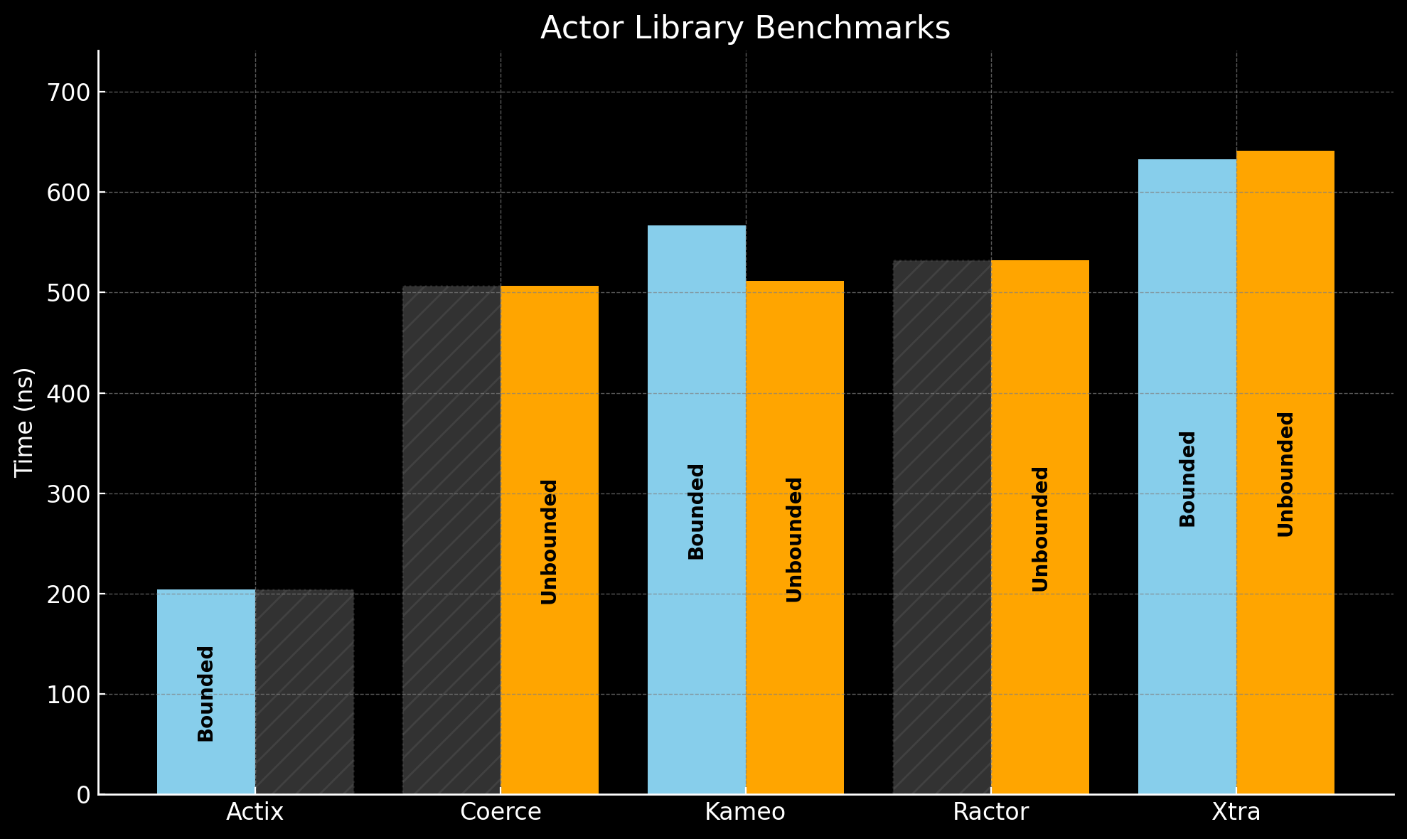 Actor Message Time Comparison Graph