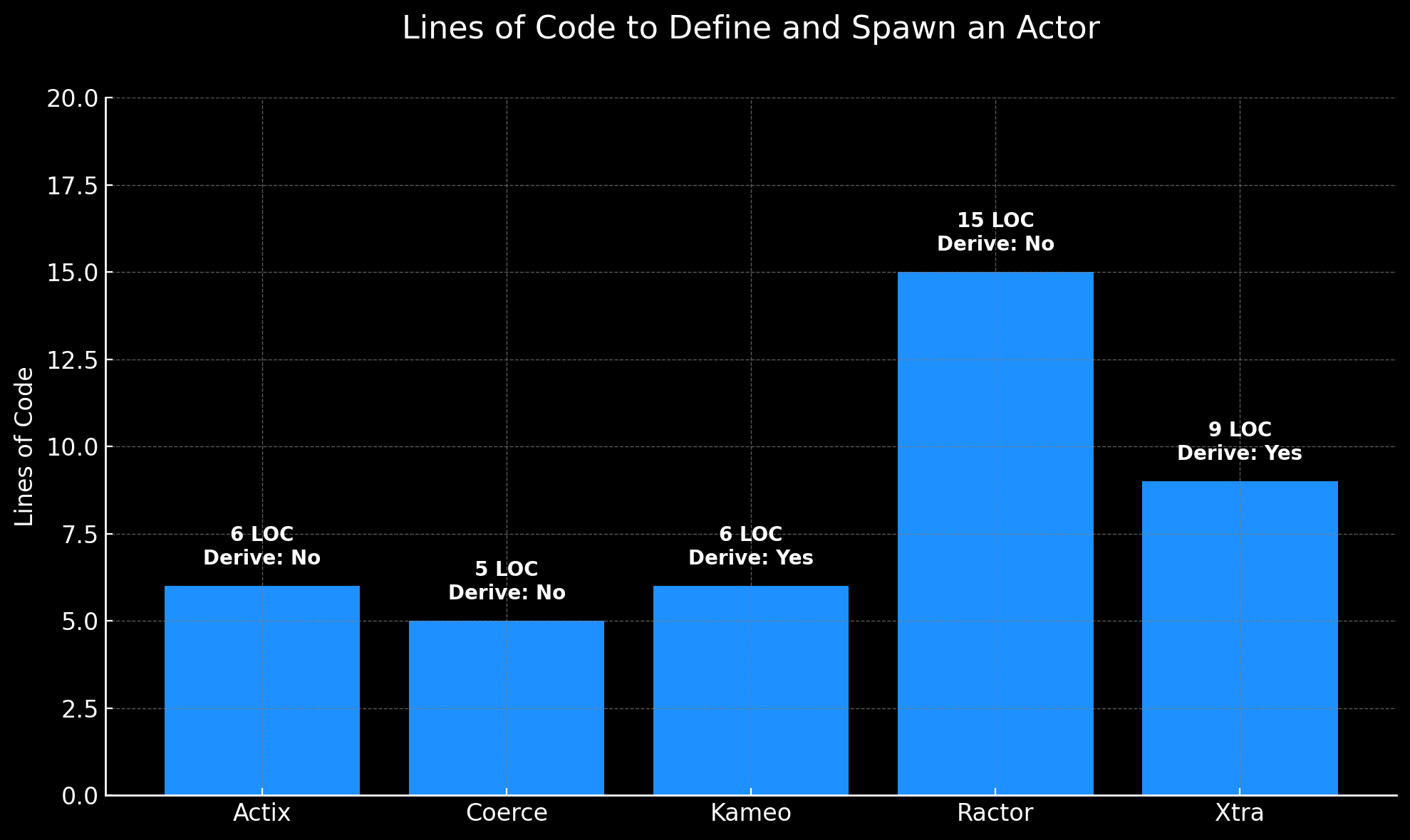 Spawning Lines of Code